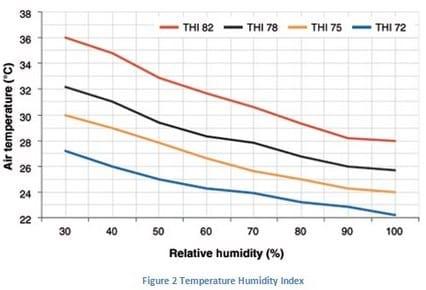 Heat Stress Takes Toll on Dairy Animal - Image 3