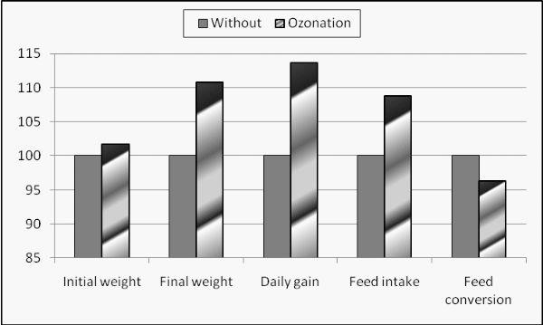 Effect of ozone and stocking fish density rates on growth performance, blood components and water quality of Nile tilapia (Oreochromis niloticus) - Image 2