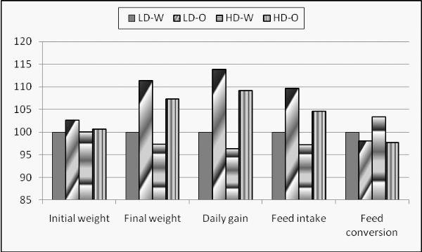 Effect of ozone and stocking fish density rates on growth performance, blood components and water quality of Nile tilapia (Oreochromis niloticus) - Image 3