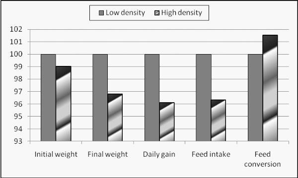 Effect of ozone and stocking fish density rates on growth performance, blood components and water quality of Nile tilapia (Oreochromis niloticus) - Image 1