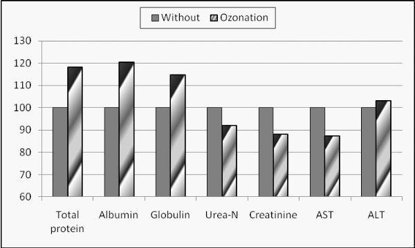 Effect of ozone and stocking fish density rates on growth performance, blood components and water quality of Nile tilapia (Oreochromis niloticus) - Image 5