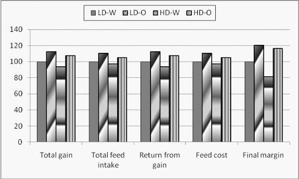 Effect of ozone and stocking fish density rates on growth performance, blood components and water quality of Nile tilapia (Oreochromis niloticus) - Image 7