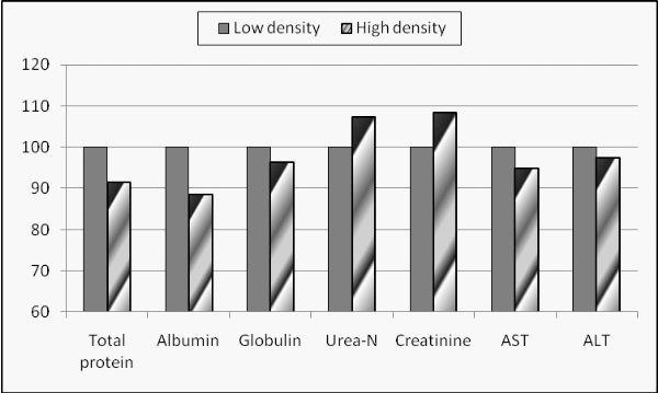 Effect of ozone and stocking fish density rates on growth performance, blood components and water quality of Nile tilapia (Oreochromis niloticus) - Image 4