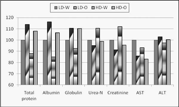 Effect of ozone and stocking fish density rates on growth performance, blood components and water quality of Nile tilapia (Oreochromis niloticus) - Image 6