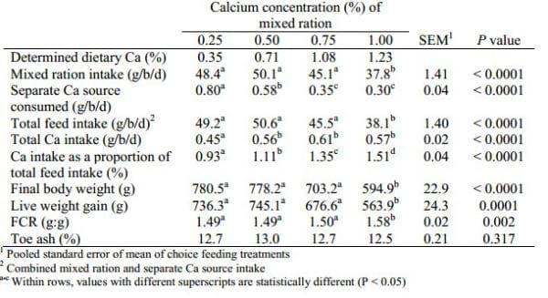 Exploiting the Calcium Specific Appetite of Broilers - Image 1