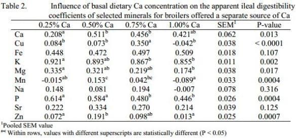 Exploiting the Calcium Specific Appetite of Broilers - Image 2