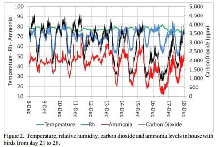 Relative Humidity...The Best Measure of Overall Poultry House Air Quality - Image 2