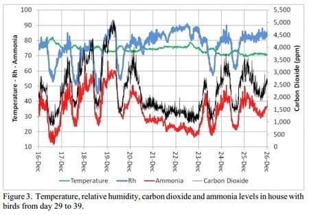 Relative Humidity...The Best Measure of Overall Poultry House Air Quality - Image 3