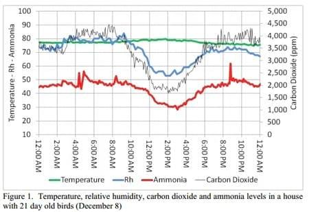 Relative Humidity...The Best Measure of Overall Poultry House Air Quality - Image 1