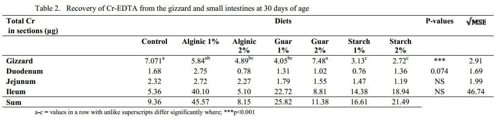 The Effect of Digesta Viscosity on Transit Times and Gut Motility in Broiler Chickens - Image 4
