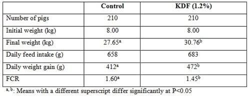 Effect of potassium diformate (Formi®) inclusion on performance of piglets under Asian conditions, with special focus on feed conversion - Image 1