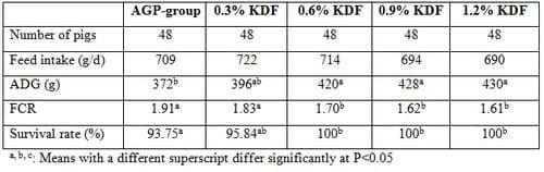 Effect of potassium diformate (Formi®) inclusion on performance of piglets under Asian conditions, with special focus on feed conversion - Image 3