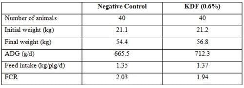 Effect of potassium diformate (Formi®) inclusion on performance of piglets under Asian conditions, with special focus on feed conversion - Image 2