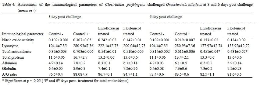 Assessment of the immune status of Nile tilapia (Oreochromis niloticus) experimentally challenged with toxogenic / septicemic bacteria during treatment trial with Florfenicol / Enrofloxacin as a method of control - Image 13