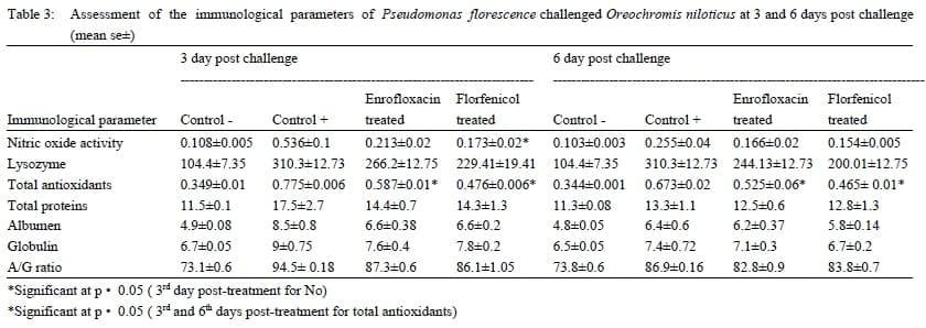 Assessment of the immune status of Nile tilapia (Oreochromis niloticus) experimentally challenged with toxogenic / septicemic bacteria during treatment trial with Florfenicol / Enrofloxacin as a method of control - Image 11