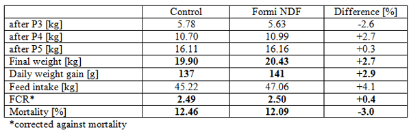 Dietary organic acids in turkey nutrition - new results with an acidifier based on sodium formate and formic acid - Image 1