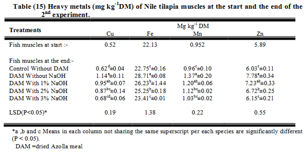 A Trial to Improve the Utilization of Water Lettuce (Ulva Lactuca) and Water Fern (Azolla Pinnata) in Nile Tilapia (Oreochromis Niloticus) Diets - Image 15
