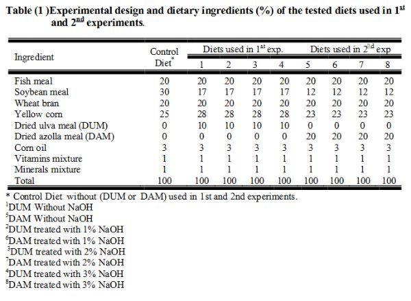A Trial to Improve the Utilization of Water Lettuce (Ulva Lactuca) and Water Fern (Azolla Pinnata) in Nile Tilapia (Oreochromis Niloticus) Diets - Image 1