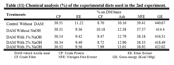 A Trial to Improve the Utilization of Water Lettuce (Ulva Lactuca) and Water Fern (Azolla Pinnata) in Nile Tilapia (Oreochromis Niloticus) Diets - Image 11