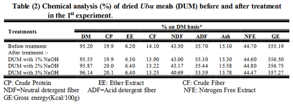 A Trial to Improve the Utilization of Water Lettuce (Ulva Lactuca) and Water Fern (Azolla Pinnata) in Nile Tilapia (Oreochromis Niloticus) Diets - Image 2