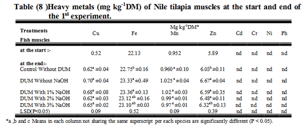 A Trial to Improve the Utilization of Water Lettuce (Ulva Lactuca) and Water Fern (Azolla Pinnata) in Nile Tilapia (Oreochromis Niloticus) Diets - Image 8