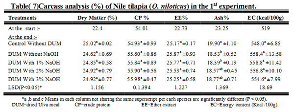 A Trial to Improve the Utilization of Water Lettuce (Ulva Lactuca) and Water Fern (Azolla Pinnata) in Nile Tilapia (Oreochromis Niloticus) Diets - Image 7