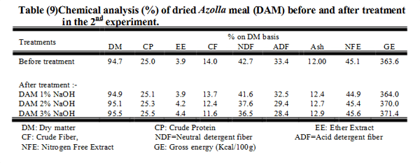 A Trial to Improve the Utilization of Water Lettuce (Ulva Lactuca) and Water Fern (Azolla Pinnata) in Nile Tilapia (Oreochromis Niloticus) Diets - Image 9