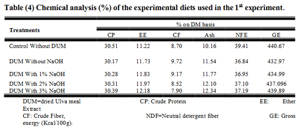 A Trial to Improve the Utilization of Water Lettuce (Ulva Lactuca) and Water Fern (Azolla Pinnata) in Nile Tilapia (Oreochromis Niloticus) Diets - Image 4