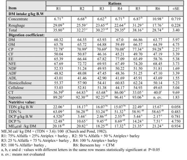 Utilization of Alfalfa and Atriplex for Feeding Sheep under Saline Conditions of South Sinai, Egypt - Image 2