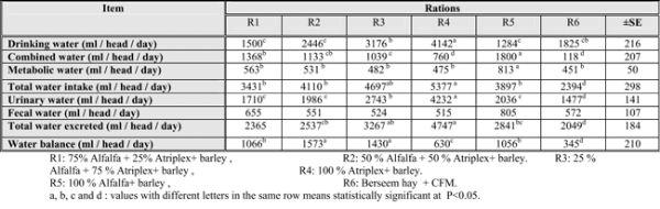Utilization of Alfalfa and Atriplex for Feeding Sheep under Saline Conditions of South Sinai, Egypt - Image 4