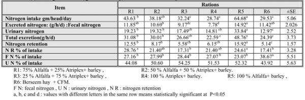 Utilization of Alfalfa and Atriplex for Feeding Sheep under Saline Conditions of South Sinai, Egypt - Image 3