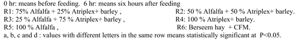 Utilization of Alfalfa and Atriplex for Feeding Sheep under Saline Conditions of South Sinai, Egypt - Image 9