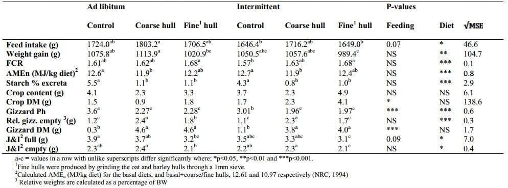 The Effect of Insoluble Fibre and Intermittent Feeding on Gizzard Development, Gut Motility, and Performance in Broiler Chickens - Image 1