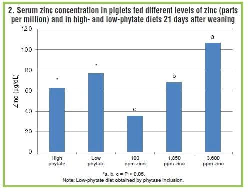 Phytate: Anti-nutrient for poultry, swine - Image 2