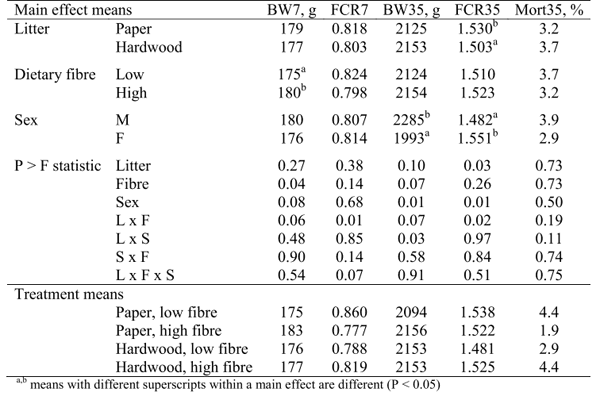 Effect of Litter Material and Dietary Fibre on Gut Development, Gut Microflora and Performance in Broilers - Image 2