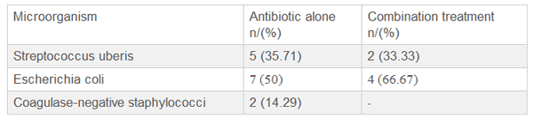 Efficacy and economic benefit of an internal teat sealant during drought and rainy weather dry period on incidence of clinical mastitis - Image 2