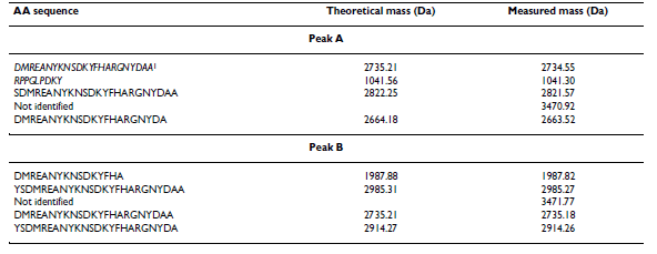 Identification in milk of a serum amyloid A peptide chemoattractant for B lymphoblasts - Image 4