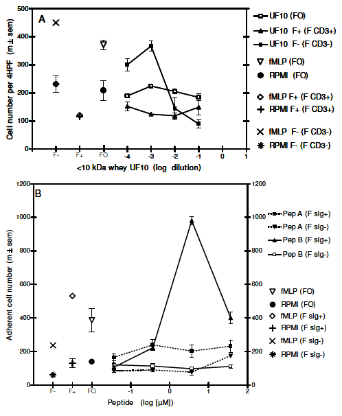 Identification in milk of a serum amyloid A peptide chemoattractant for B lymphoblasts - Image 6