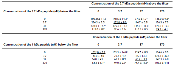 Identification in milk of a serum amyloid A peptide chemoattractant for B lymphoblasts - Image 5