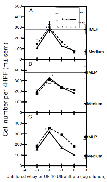 Identification in milk of a serum amyloid A peptide chemoattractant for B lymphoblasts - Image 1