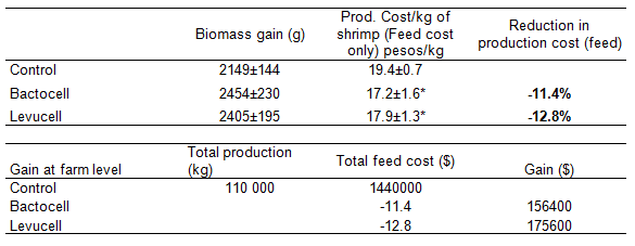 Accurate “on-farm” evaluation of two different probiotic microorganisms (lactic acid bacteria Bactocell®, and live yeast Levucell® SB) on the shrimp Litopenaeus vannamei in Mexico - Image 5