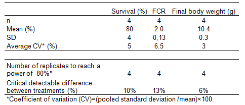 Accurate “on-farm” evaluation of two different probiotic microorganisms (lactic acid bacteria Bactocell®, and live yeast Levucell® SB) on the shrimp Litopenaeus vannamei in Mexico - Image 2