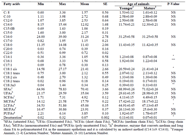 Effect of Age on Milk Fatty Acids in Dairy Buffaloes - Image 1