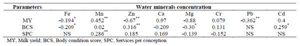 Effect of quality and frequency of drinking water on productivity and fertility of dairy buffaloes - Image 4