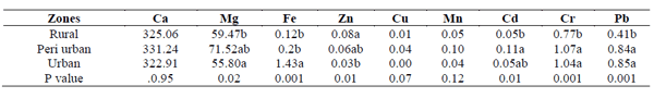 Effect of quality and frequency of drinking water on productivity and fertility of dairy buffaloes - Image 3