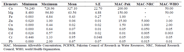 Effect of quality and frequency of drinking water on productivity and fertility of dairy buffaloes - Image 2