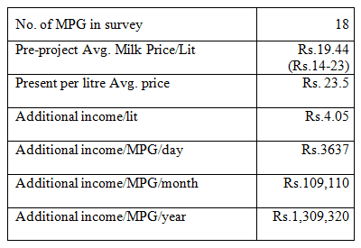 Small Dairy Holder Milk Marketing Model: A case Study in Pakistan - Image 4