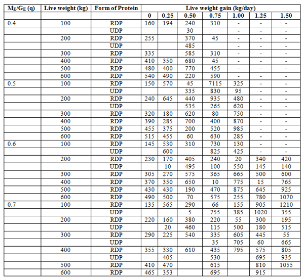 Nutritional Requirements of Breeding Bulls at Various Ages - Image 9