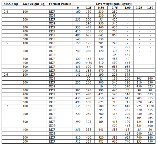 Nutritional Requirements of Breeding Bulls at Various Ages - Image 8