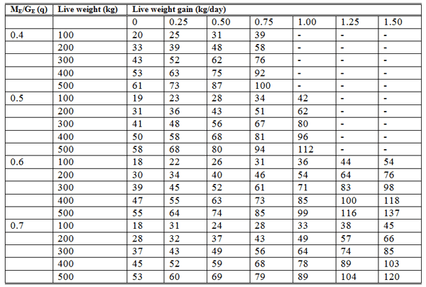 Nutritional Requirements of Breeding Bulls at Various Ages - Image 6
